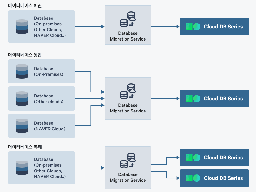 Ncloud(네이버 클라우드) Database Migration 서비스를 이용해 MySQL 5.7에서 클라우드 환경 Cloud DB for MySQL 8.0으로 마이그레이션하는 방법